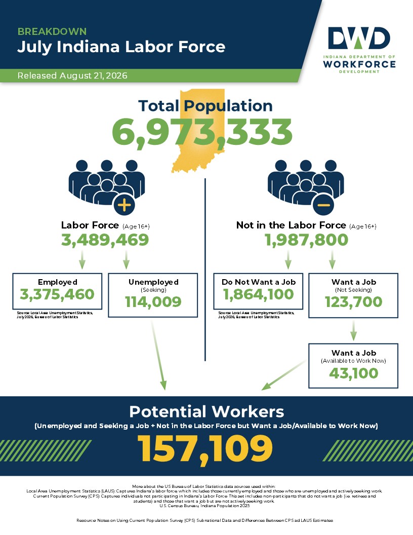 July Indiana Labor Force